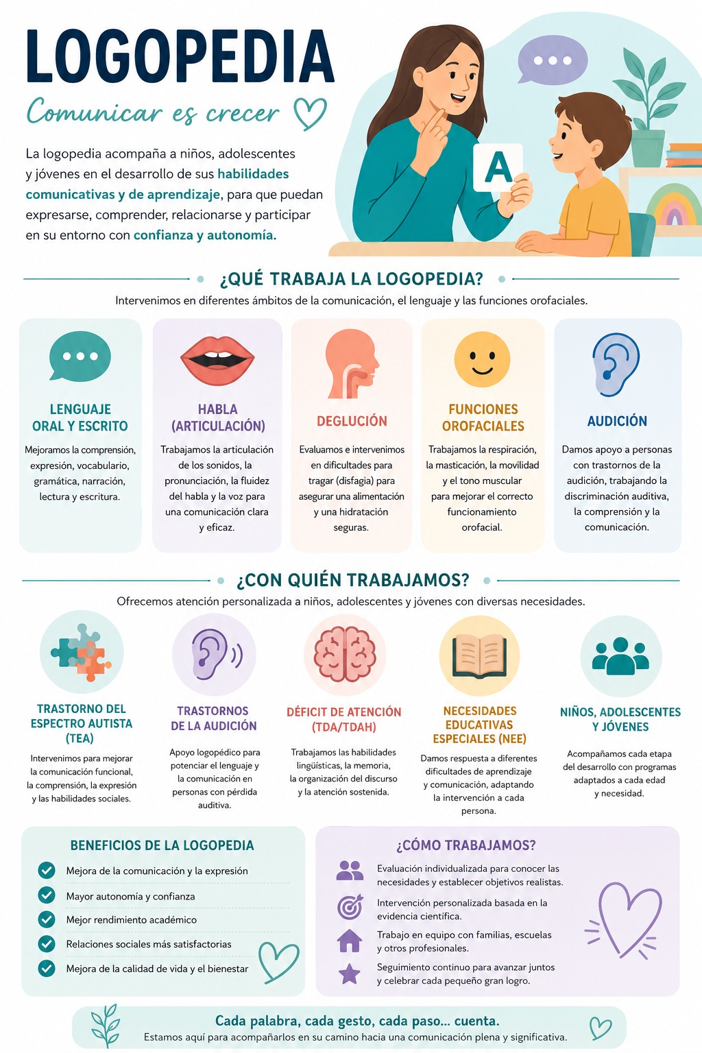 Infografía sobre logopedia: lenguaje oral y escrito, habla, deglución, funciones orofaciales, audición, perfiles atendidos, beneficios propuestos y forma de trabajo